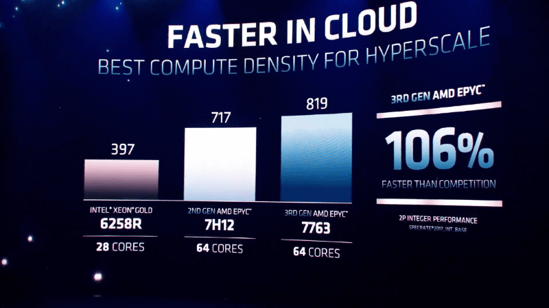 ほとんどの処理で競合の28コア製品より2倍以上高速