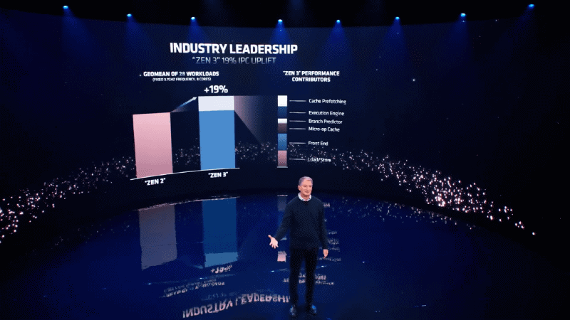 IPCが19%向上した