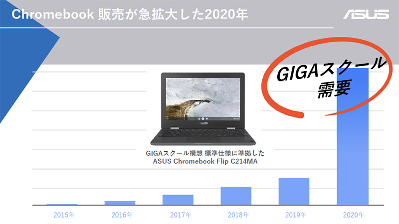 2020年はChromebookの販売数が過去最高を記録