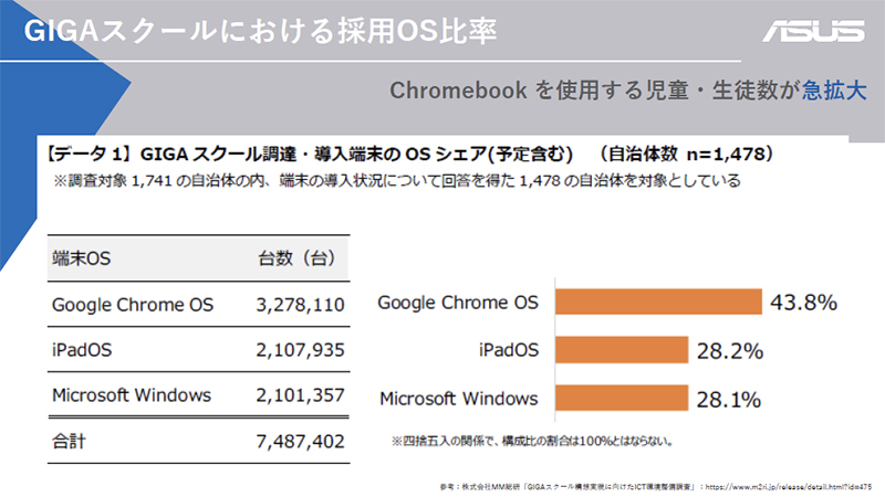 GIGAスクールでのChrome OSのシェアは4割超