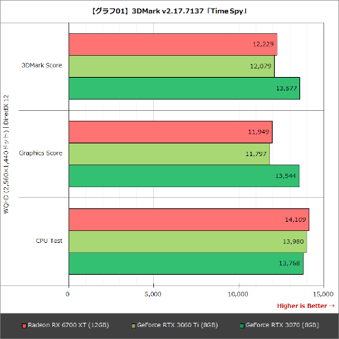 Hothotレビュー】メモリ12GBを備えたAMD「Radeon RX 6700 XT」の実力