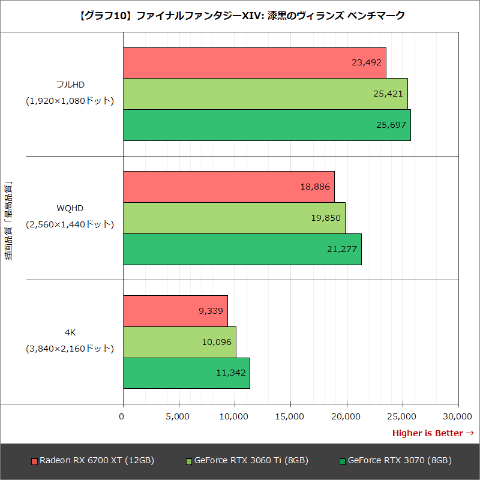 Hothotレビュー】メモリ12GBを備えたAMD「Radeon RX 6700 XT」の実力