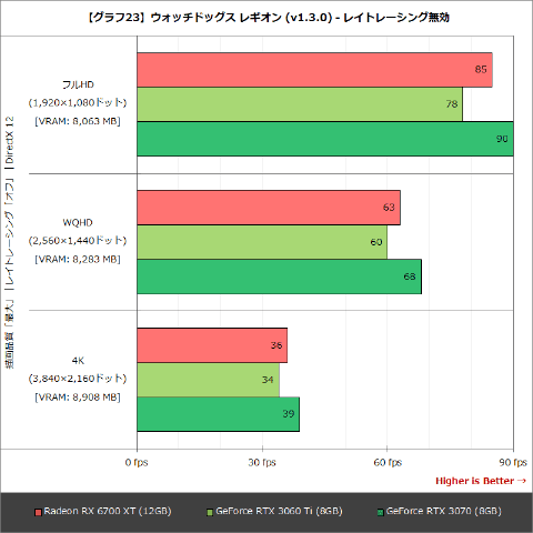 Hothotレビュー】メモリ12GBを備えたAMD「Radeon RX 6700 XT」の実力