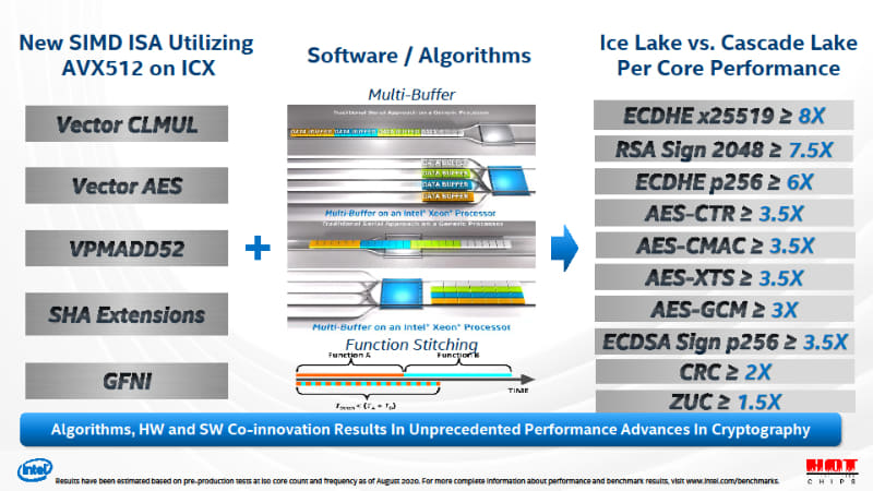 命令の追加によりCascade Lakeから性能が向上したという