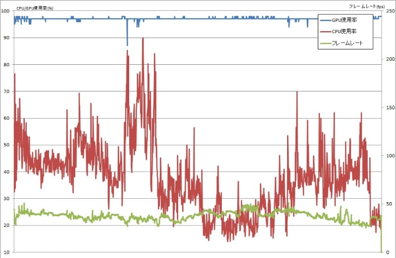 4K解像度、最高画質設定でゲームプレイ中に、MSI AfterBurnerでフレームレートやCPU/GPU使用率のログを取得したところ。フレームレートは30前後をキープしていたが、GPU使用率はほぼ100%に近い状態が続いた