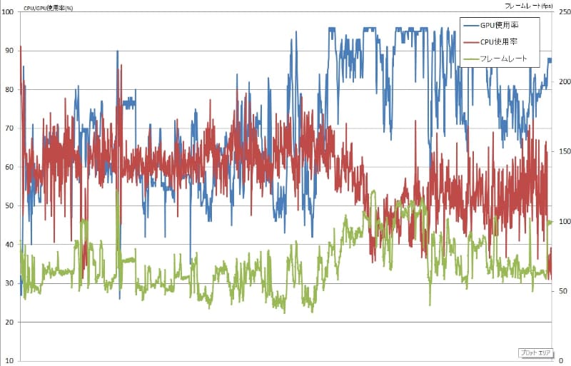 フルHD解像度、任意設定のログ。GPU使用率は下がったがフレームレートは100前後。場面によってはさらに低下する場面も見られた