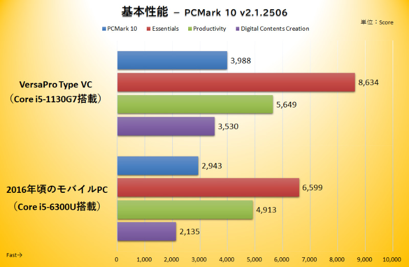 基本性能を測定するベンチマークソフト、PCMark 10のスコア。総合スコアの「PCMark 10」、Webブラウジングなど基本操作の快適さの指標「Essentials」、オフィスアプリ利用時の性能指標「Preoductivity」、動画や写真編集の性能指標「Digital Contents Creation」のいずれにおいてもVersaPro Type VCが圧勝している