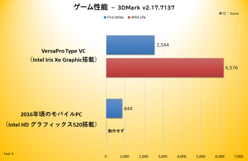 ゲーム性能を測定する「3DMark」の結果。一般的な負荷のゲームを想定したFire Strikeでは強力な内蔵GPUを持つVersaPro Type VCが比較対象の旧PCの約3倍の値を記録。比較的新しい世代のマシンを意識したライトなゲームを想定したWild Lifeは、もはや旧世代PCでは動かなかった。VersaPro Type VCなら、仕事の合間にゲームをさくっと遊びぶことも可能に