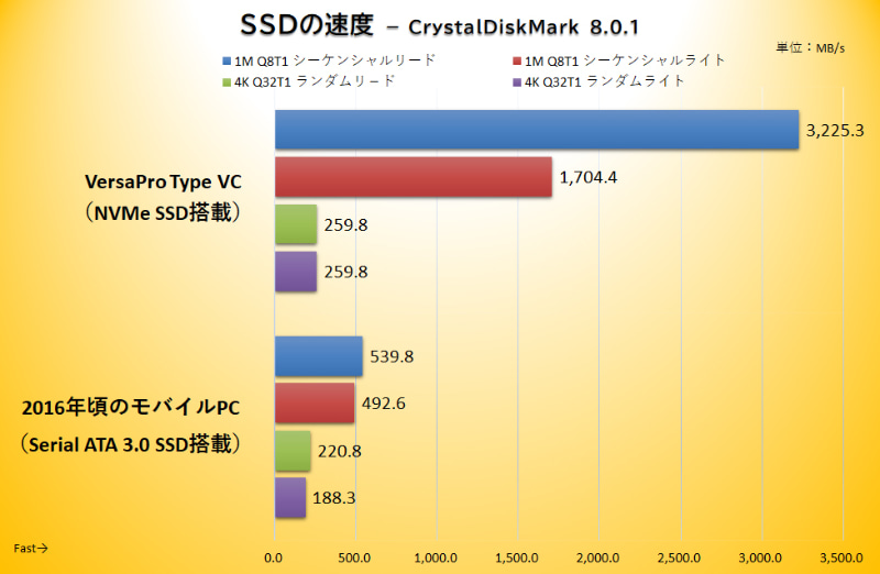 ストレージ性能を測定する「CrystalDiskMark」の値。最新世代のSSDを搭載するVersaPro Type VCは際立った速度を見せている