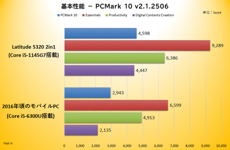 基本性能を測定するベンチマークソフト、PCMark 10のスコア。総合スコアの「PCMark 10」、Webブラウジングなど基本操作の快適さの指標「Essentials」、オフィスアプリ利用時の性能指標「Preoductivity」、動画や写真編集の性能指標「Digital Contents Creation」の全項目でLatitude 5320が旧PCを大きくリード。この世代からの乗り換えであれば、さまざまな局面で快適に感じるはずだ