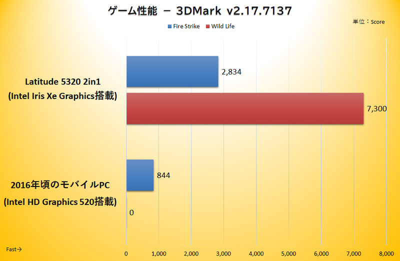 ゲーム性能を測定する「3DMark」の結果。一般的な負荷のゲームを想定したFire Strikeでは強力なCPUと内蔵GPUを持つLatitude 5320が比較対象の旧PCの3.3倍を記録。Latitude 5320なら、仕事後にカジュアルゲームを遊びぶことも可能だ。なお、⽐較的新しい世代のマシンを意識したライトなゲームを想定したWild Lifeは、旧世代PCでは動かなかった