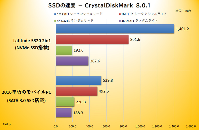 ストレージ性能を測定する「CrystalDiskMark」の値。Latitude 5320は、旧世代のモバイルノートを凌駕。2016年頃はSSDが搭載されていれば(＝HDDでなければ)とりあえず快適という認識だったが、隔世の感がある