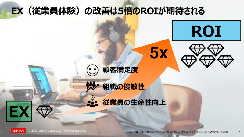 EX(従業員体験)の改善でROI(投資利益率)は5倍に
