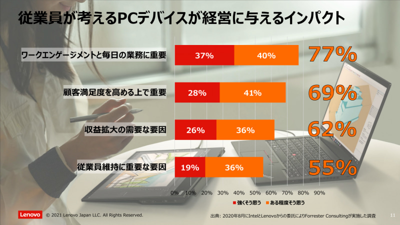 業務に対するPCの重要性の意識