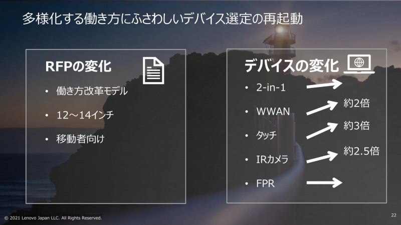 企業でのRFP(提案依頼書)の変化。12～14型が求められるとともに、WWANへの対応なども見直されるようになった