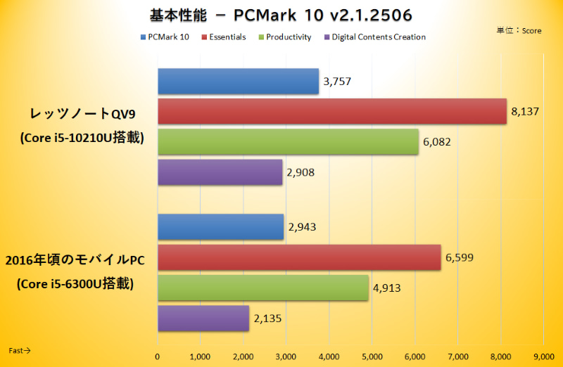 基本性能を測定するベンチマークソフト、PCMark 10のスコア。総合スコアの「PCMark 10」、Webブラウジングなど基本操作の快適さの指標「Essentials」、オフィスアプリ利用時の性能指標「Preoductivity」、動画や写真編集の性能指標「Digital Contents Creation」の全項目でレッツノートQV9の方が高いスコアをマークしている。ビジネス用途ならじゅうぶんな性能を実現していると言える