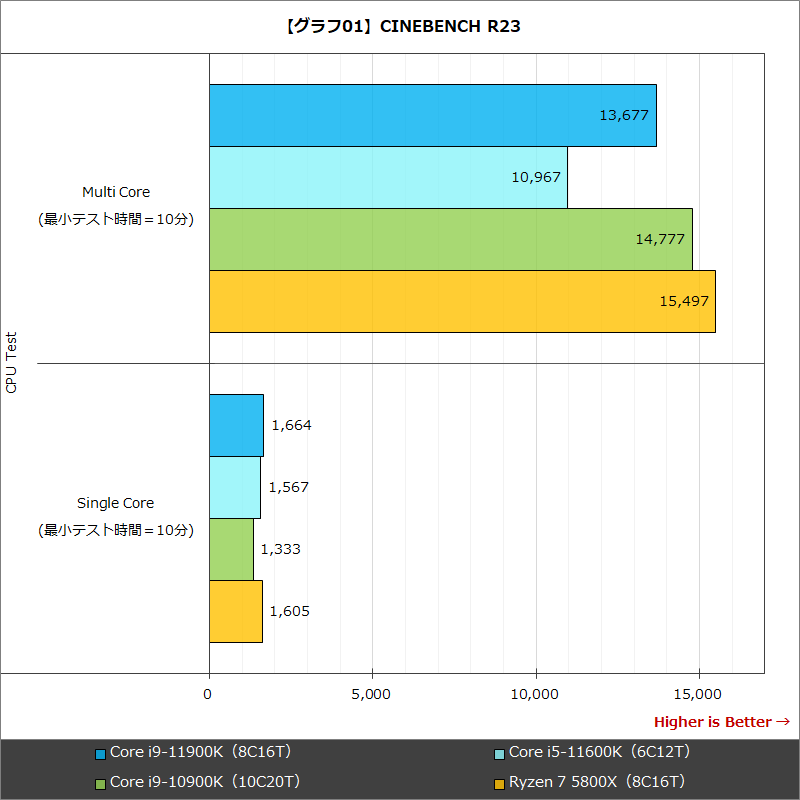 【グラフ01】CINEBENCH R23