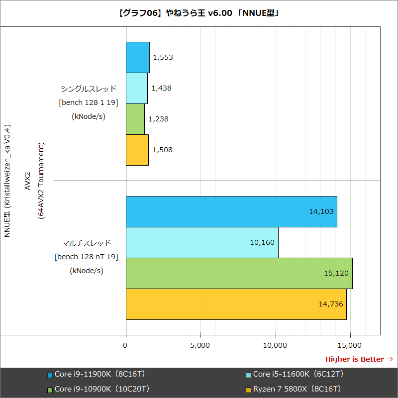 【グラフ06】やねうら王 v6.00「NNUE型」