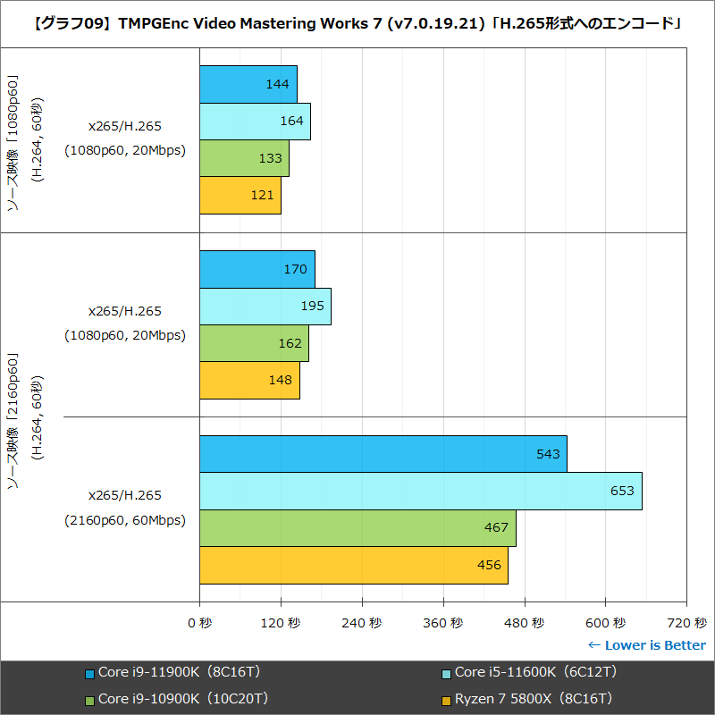 【グラフ09】TMPGEnc Video Mastering Works 7 (v7.0.19.21)「H.265形式へのエンコード」
