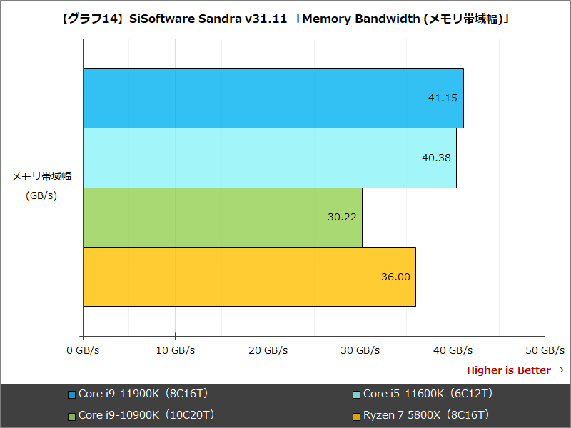 【グラフ14】SiSoftware Sandra v31.11 「Memory Bandwidth (メモリ帯域幅)」