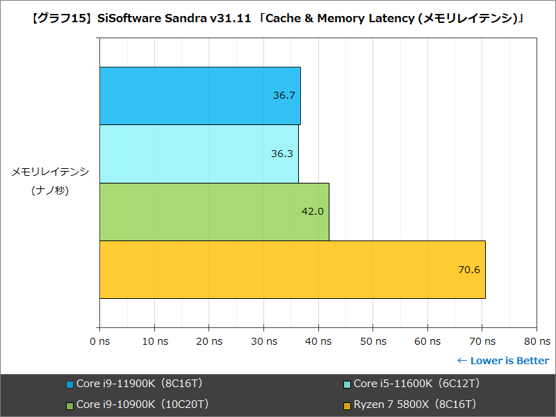 【グラフ15】SiSoftware Sandra v31.11 「Cache & Memory Latency (メモリレイテンシ)」