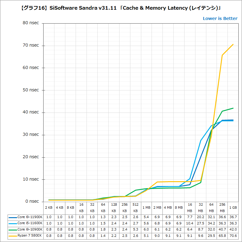 【グラフ16】SiSoftware Sandra v31.11 「Cache & Memory Latency (レイテンシ)」