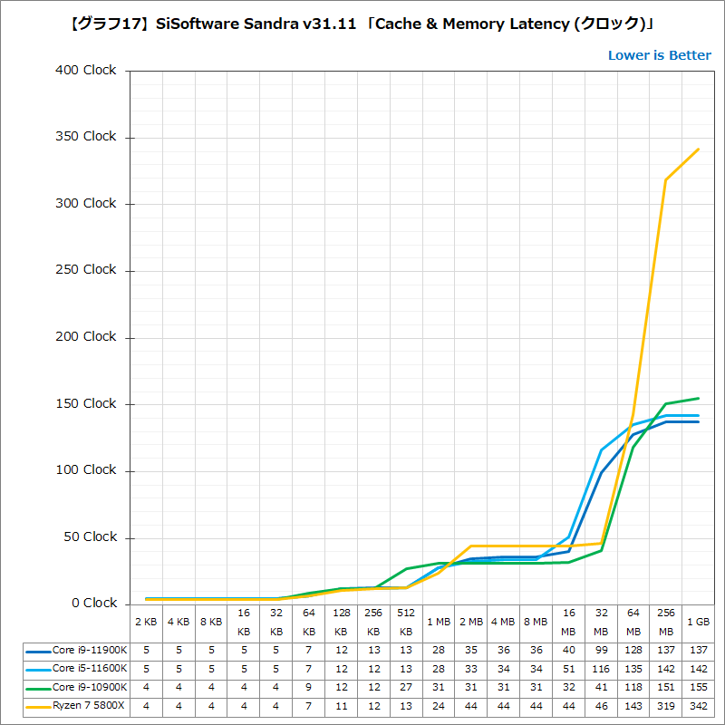 【グラフ17】SiSoftware Sandra v31.11 「Cache & Memory Latency (クロック)」