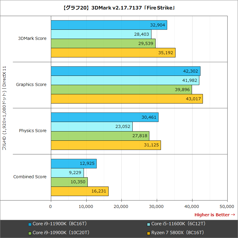 【グラフ20】3DMark v2.17.7137「Fire Strike」