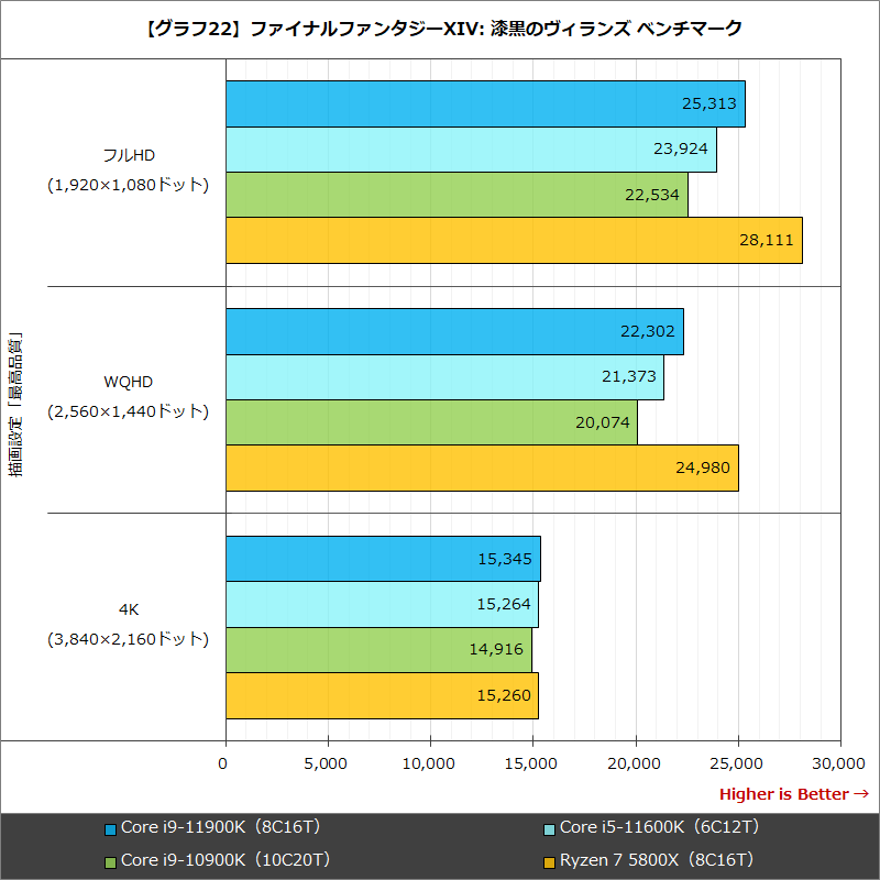 【グラフ22】ファイナルファンタジーXIV: 漆黒のヴィランズ ベンチマーク