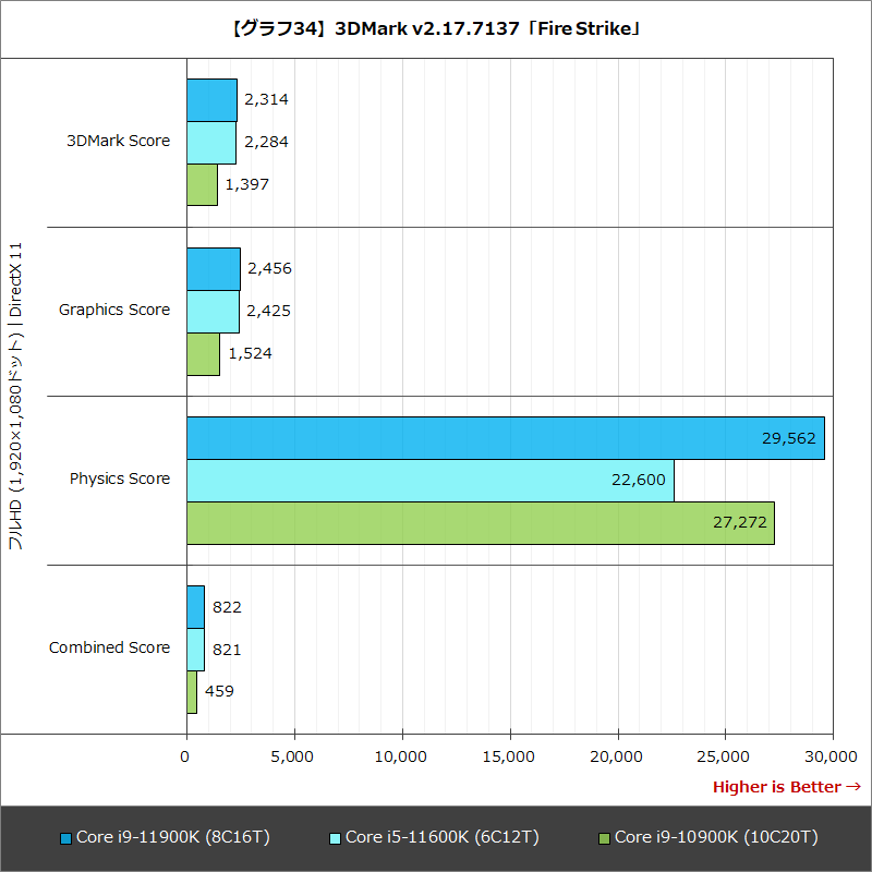 【グラフ34】3DMark v2.17.7137「Fire Strike」