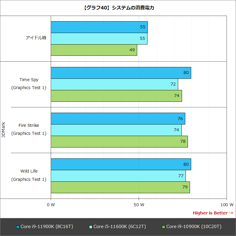 【グラフ40】システムの消費電力