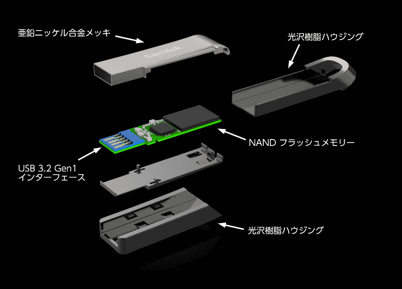 USBメモリ構造図。基板はSSDに、全体の構造はポータブルSSD/HDDに近い(直接パソコンに接続するスタイルが主流なのでケーブルはなし)