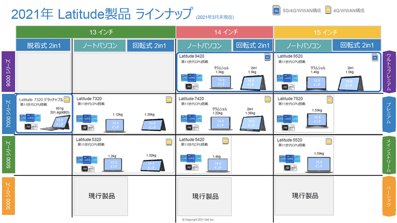 Latitudeシリーズのラインナップ。青く囲まれた部分が今回の新製品となる