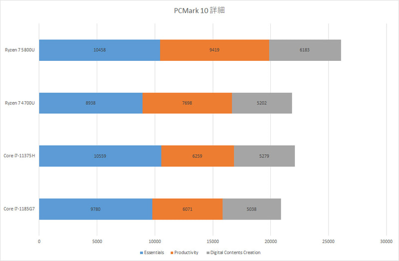 【グラフ4】PCMark 10詳細