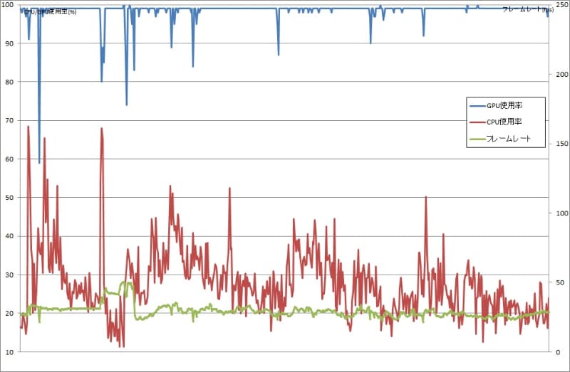 4K解像度、最高画質設定。GPU使用率はほぼ100%に張り付き、フレームレートは30fps前後を保持しようと必死になっている様子。ゲームプレイ時も極まれに引っかかる感覚があったので、このセッティングでドン勝はちと厳しそうだ