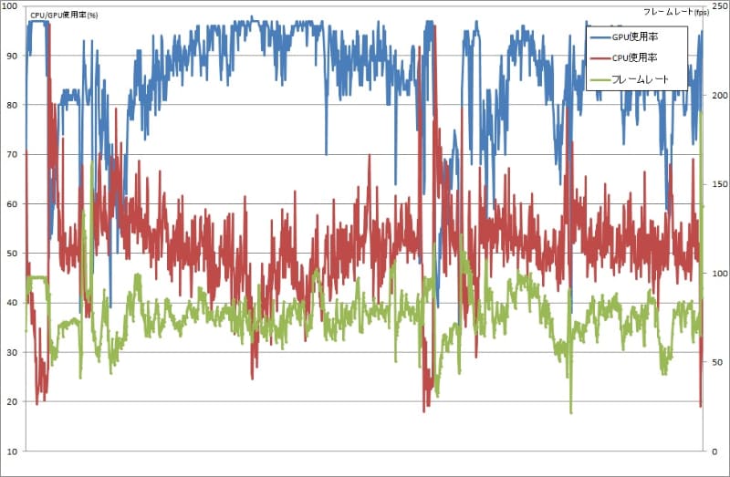 フルHD解像度、最高画質設定。GPU使用率には多少の余裕があるが、つねに90%前後を維持する。フレームレートは大体60以上100未満となっており、さらに高フレームレートを目指すのであれば、より高性能なGPUを使うか、画質設定を下げる必要がありそうだ