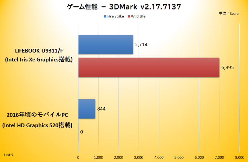 「3DMark」は2016年頃のモバイルPCと比べて3倍以上。GPUにIntel Iris Xe Graphicsを採用しているのが効いている