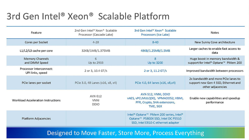 第2世代Xeon SPと第3世代Xeon SPの比較(出典:Intel)