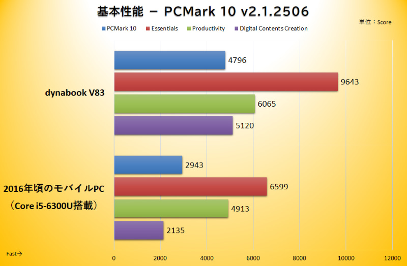 良好なパフォーマンスを見せたPCMark 10の結果。利用頻度の高いオンライン会議やクラウドサービスなどに関係する項目を含む「Essentials」のスコアが高いところには安心感がある
