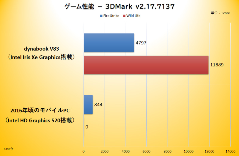 3D描画性能を計測する「3DMark」では、旧PCの5倍以上のスコアをマーク。多くの3Dゲームで十分に楽しめるレベルのパフォーマンスを発揮しそうなことがわかる