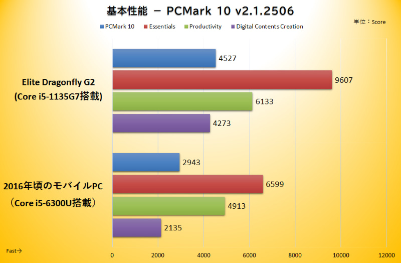 「PCMark 10」のベンチマーク結果は、2016年頃のモバイルPCと比べて全体で1.5倍のパフォーマンスに。項目によっては上位の第11世代Core i7-1165G7に匹敵するスコアになるものも
