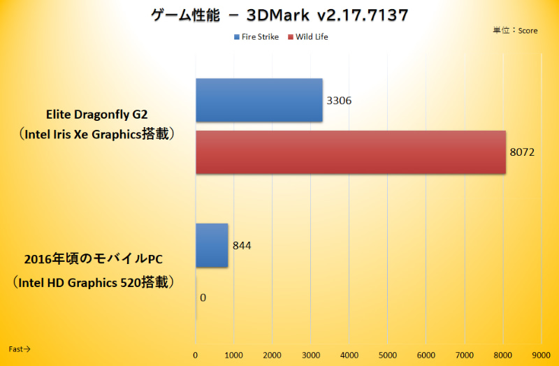 「3DMark」の結果。Fire Strikeは2016年頃のモバイルPCの約4倍のスコア。息抜きのゲームもしっかり楽しめそうだ