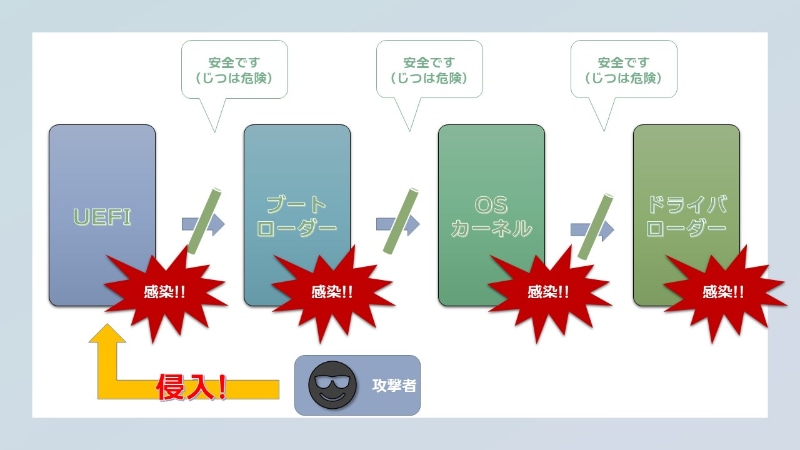 UEFIが感染すると、安全であるはずのバトンが毒入りになってしまい次々に感染してしまう