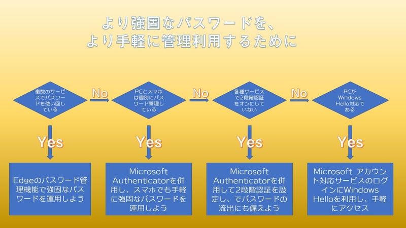 このフローチャートで「Yes」の項目がある人は、この記事を参考に、パスワード管理方法を改善するといいだろう