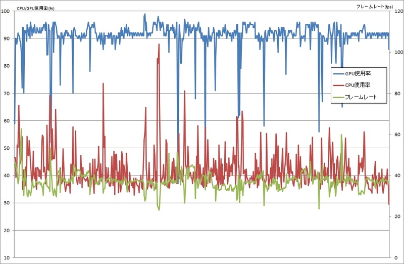 TigerLake環境でのゲームプレイ中のグラフの様子。フレームレートはあまり安定せず、30fps前後を行き来するような感じ。ゲームプレイ自体に支障はないが、CPUやGPU使用率は安定せず、ブレ幅はかなり大きい。なお、グラフには含めていないが、1度アプリを切り替えてから再度戻すと、フレームレートが安定しなくなった