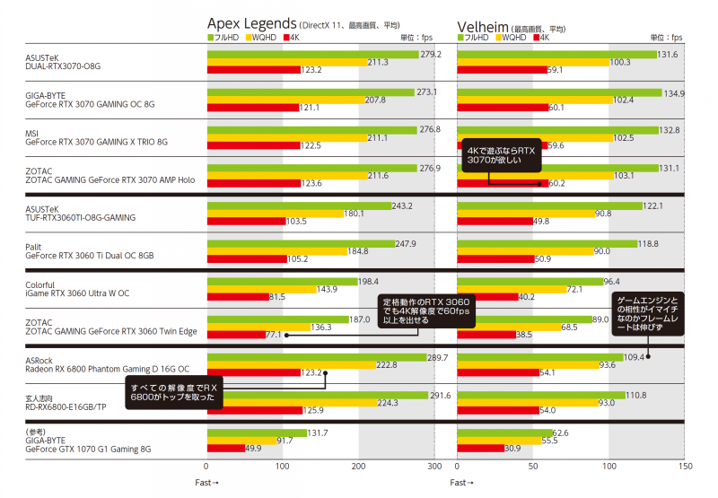 北欧神話をベースにしたサバイバルゲーム「Valheim」。物資を集め、家や食料を作るサバイバル生活に加え、世界に散らばるボスを倒すという明確な目的がある