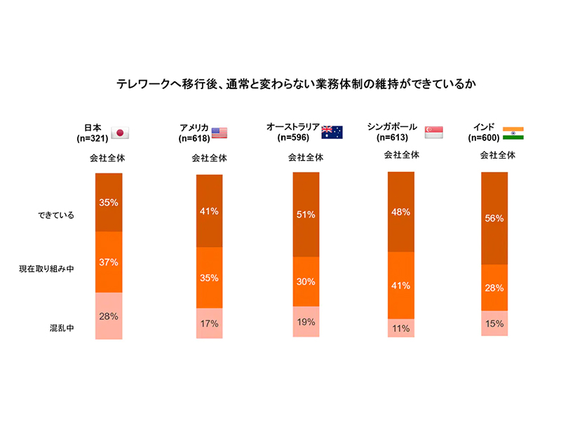 テレワーク移行後に業務体制が維持できているかについての結果