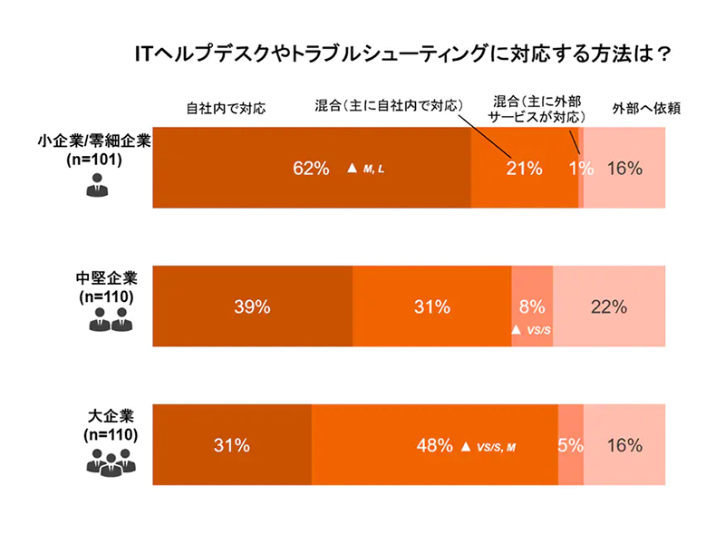 IT関連のトラブルシューティングへの対応方法についての結果