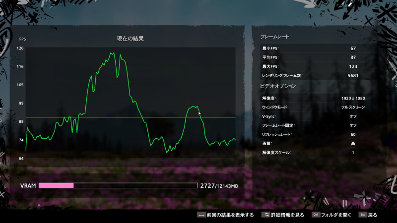 ファークライ ニュードーン(1,920×1,080ドット、高)では87fpsの平均フレームレートが出ていた