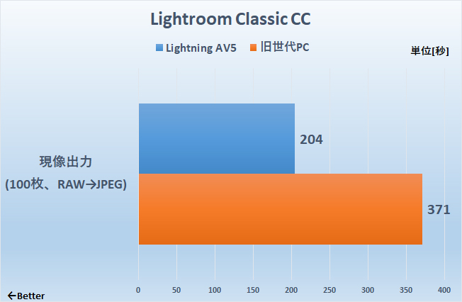 Lightroom Classicの性能比較(4,240万画素100枚、RAW→JPEG、品質80、長編3,000ピクセルへリサイズ、シャープネス : 弱、著作権透かし挿入)